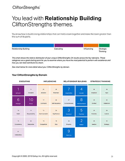strengthsfinder test results|FINDING YOUR CLIFTONSTRENGTHS RESULTS AND .